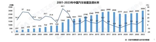 中汽协：：：我国2023年汽车产销双破3000万辆 新能源渗入率达31.6%_fororder_image001