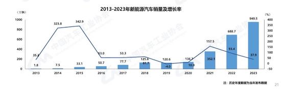 中汽协：：：我国2023年汽车产销双破3000万辆 新能源渗入率达31.6%_fororder_image002